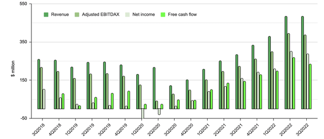 Quarterly revenue, adjusted EBITDAX, net income and free cash flow of Magnolia