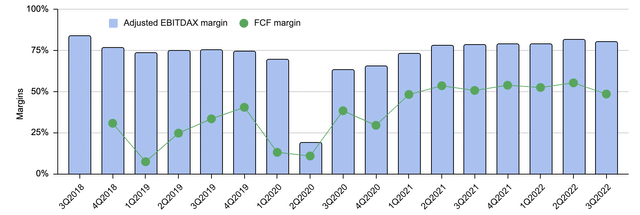 Quarterly adjusted EBITDAX and FCF margins of Magnolia