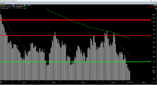 WDOFF 4-Month Chart