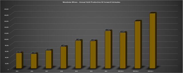 Wesdome - Annual Gold Production & Forward Estimates