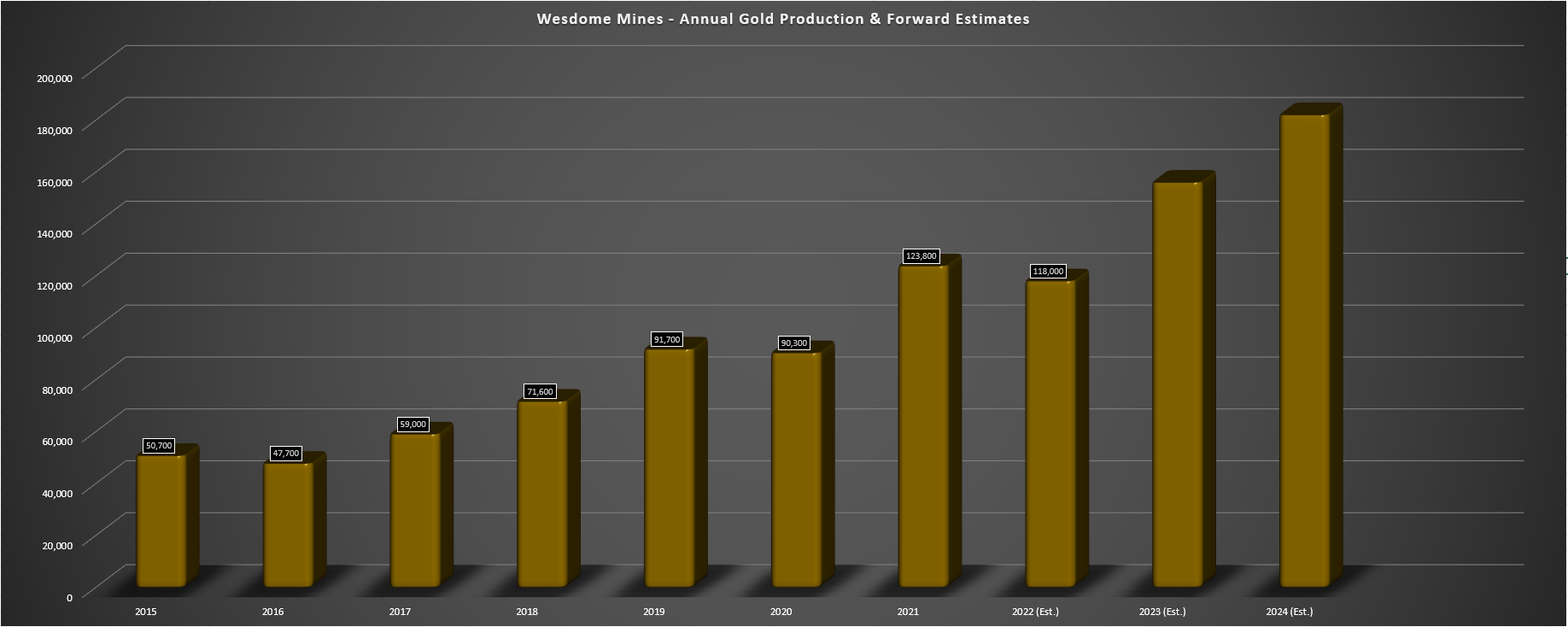 Wesdome Gold Mines: A Massive Q4 Needed To Meet Guidance (TSX:WDO:CA ...