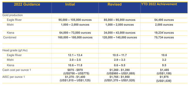 Wesdome - Year-to-Date Results & Revised Guidance