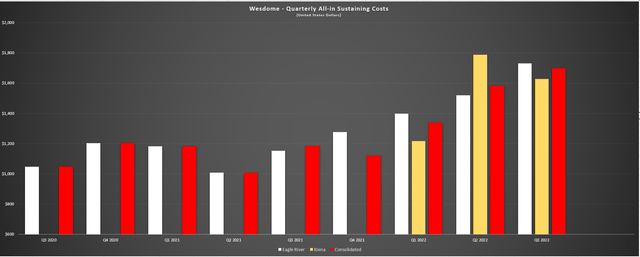 Wesdome - Quarterly AISC