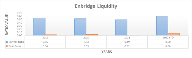 Enbridge Liquidity