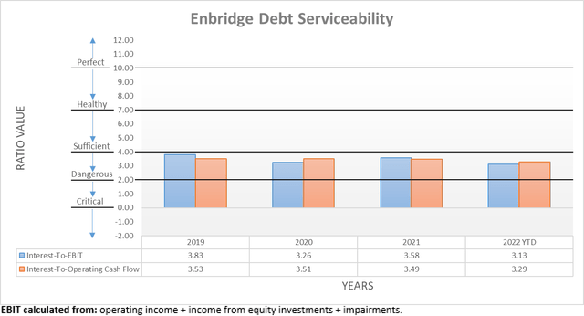 Enbridge Debt Serviceability