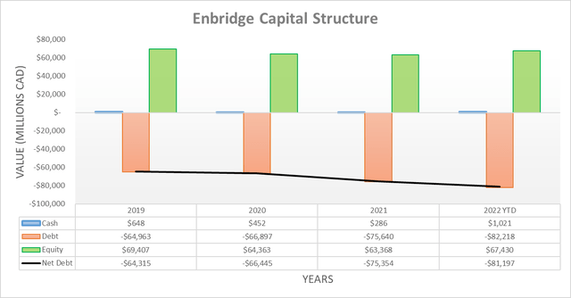 Enbridge Capital Structure