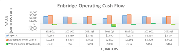 Enbridge Operating Cash Flow