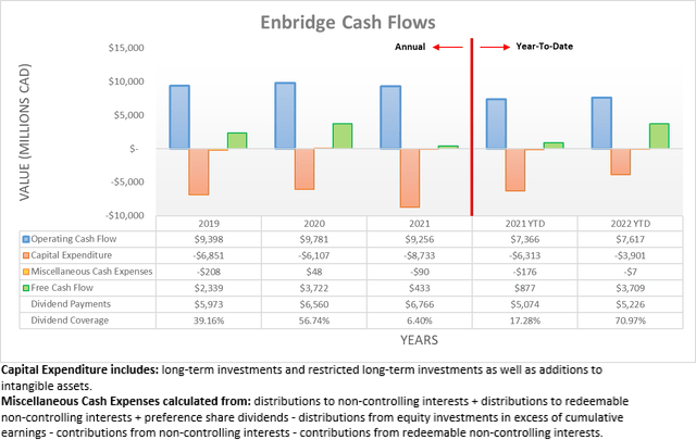 Enbridge Cash Flows