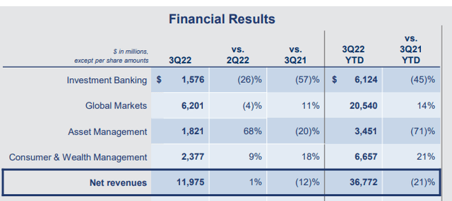 Goldman Sachs IB volumes down nearly 60% YoY