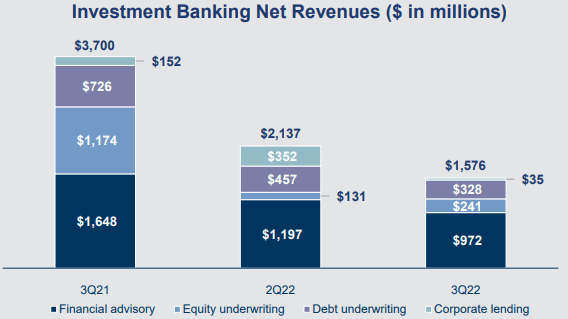 Large declines to GS equity underwriting and corporate lending segments
