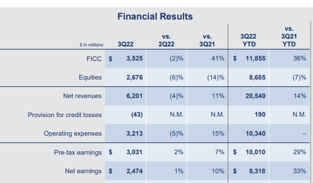 FICC Growth Offsets Equity Trading Decline