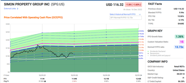 F.A.S.T graphs SPG valuation