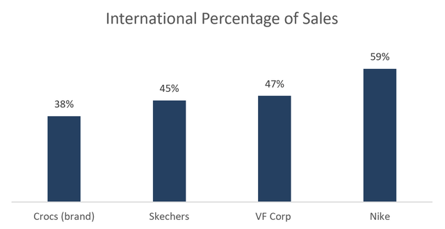 International percentage of sales