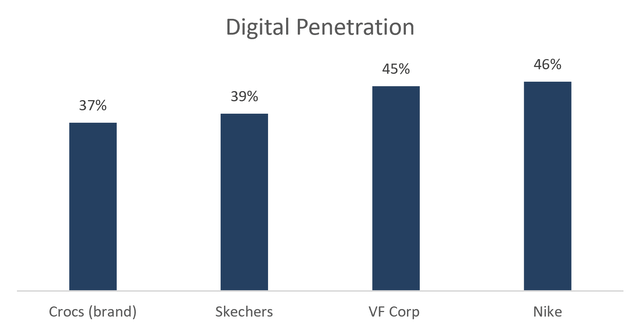 Digital Penetration