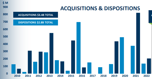 bar chart showing acquisitions outpacing dispositions in 2021 and 2022, after about $500 million in dispositions in 2020 with no acquisitions
