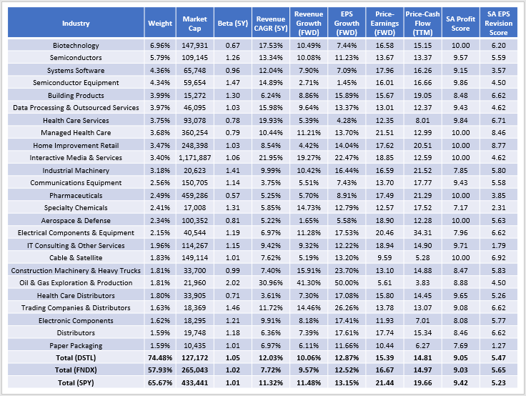 DSTL: A Fundamentals-Focused ETF With An Excellent Track Record ...