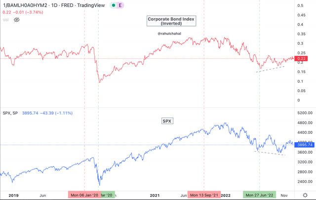 Corporate Bond Index and SPX