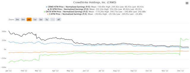 CRWD YTD EV/収益、P/E、NTM 時価総額/FCF 評価