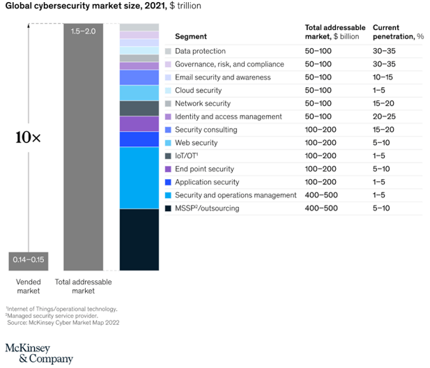 Global cybersecurity market size