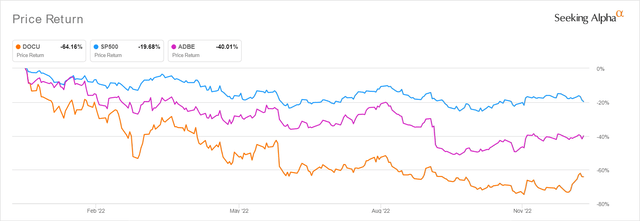 DOCU YTD Stock Price