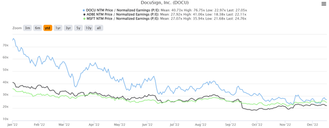 DOCU YTD EV/Revenue and P/E Valuations