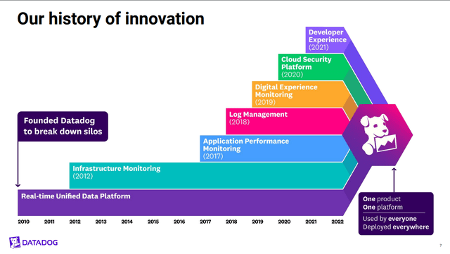 DDOG History of innovation