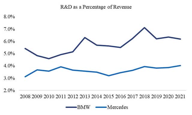 Comparison of BMW and Mercedes R&D Spending