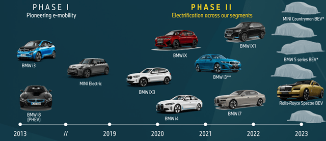 BMW Electrification Phases