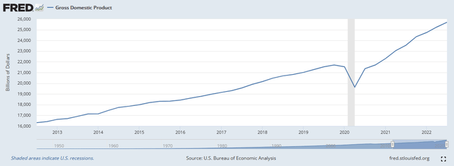 US GDP 10-Yr.