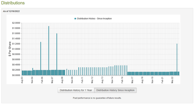 RNP Dividend History
