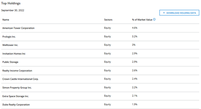 RNP Top Ten Holdings