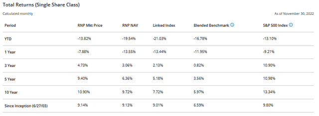 RNP Total Returns vs. Index