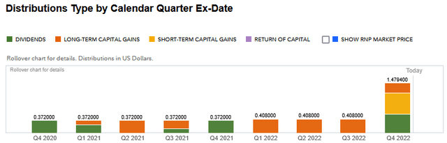 RNP Distributions by Type