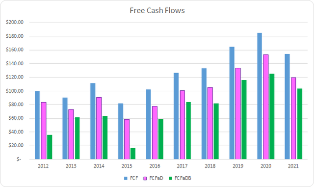 WTS Free Cash Flows