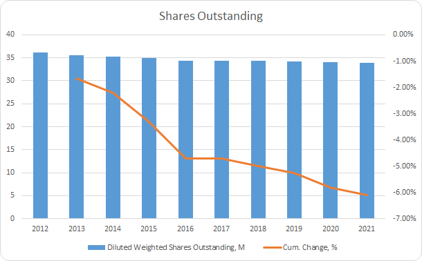 WTS Shares Outstanding
