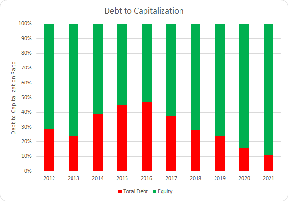 WTS Debt to Capitalization