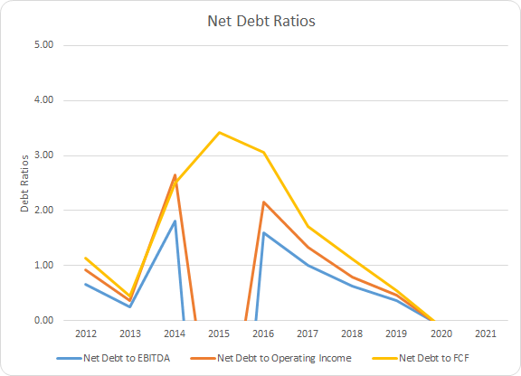 WTS Debt Ratios