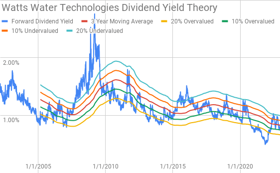 Watts Water Technologies Dividend Yield Theory