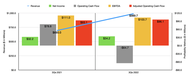 Financials