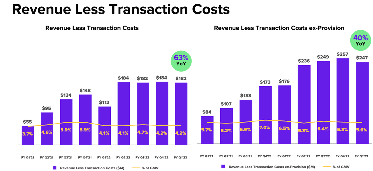 revenue less transaction costs