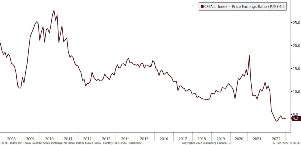 The P/E ratio of the Colombo All Share Index is at an all-time low of only 4.1x