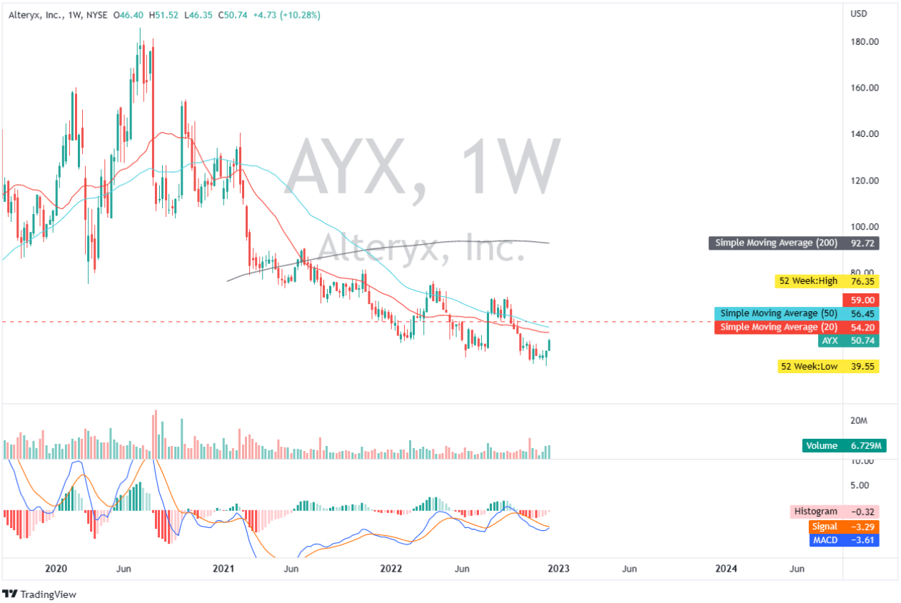 AYX: Weekly Chart