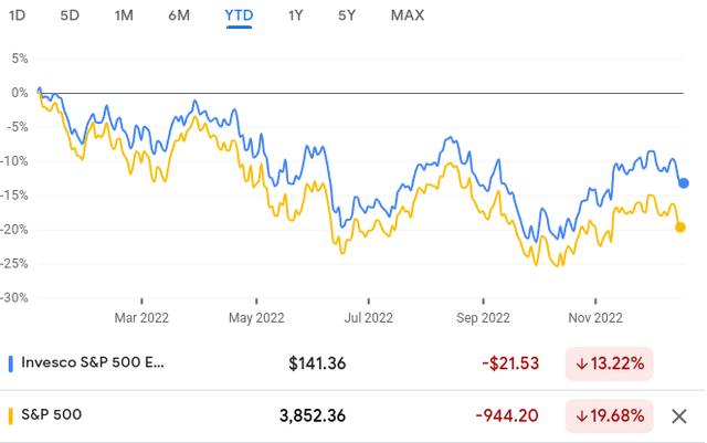 YTD Performance