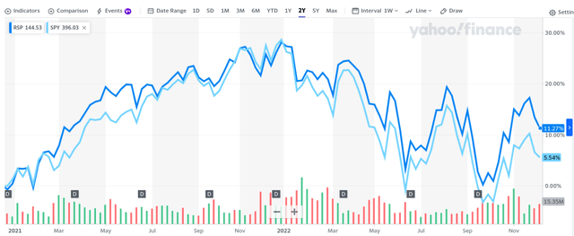 2-Year Performance (RSP & SPY)