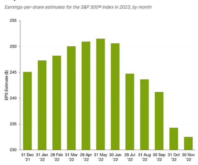 S&P 500 Earnings Estimates