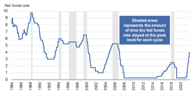 Length of Time From Peak Rates To Next Cut