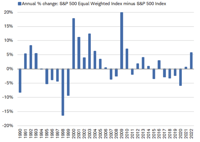 Return of Equal-Weight Index - S&P 500 (By Year)