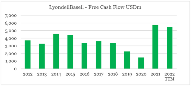 LyondellBasell Free Cash Flow