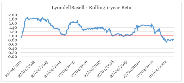 LyondellBasell beta