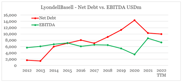 Net Debt versus EBITDA